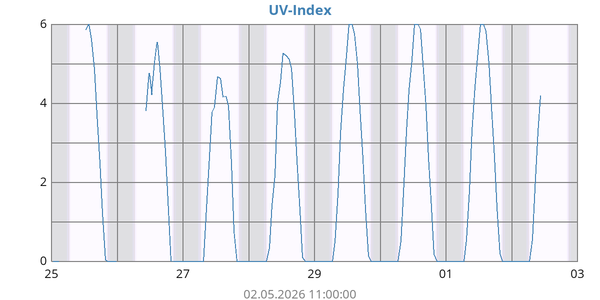weekUV